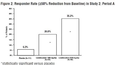 Figure 2- Responder Rate In Study 2-period A (Figure 2  Responder Rate In Study 2 Period A)